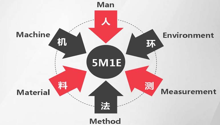 5M1E在班组长层级生产现场质量管理中的应用