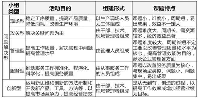 QCC小组活动的类型有哪些